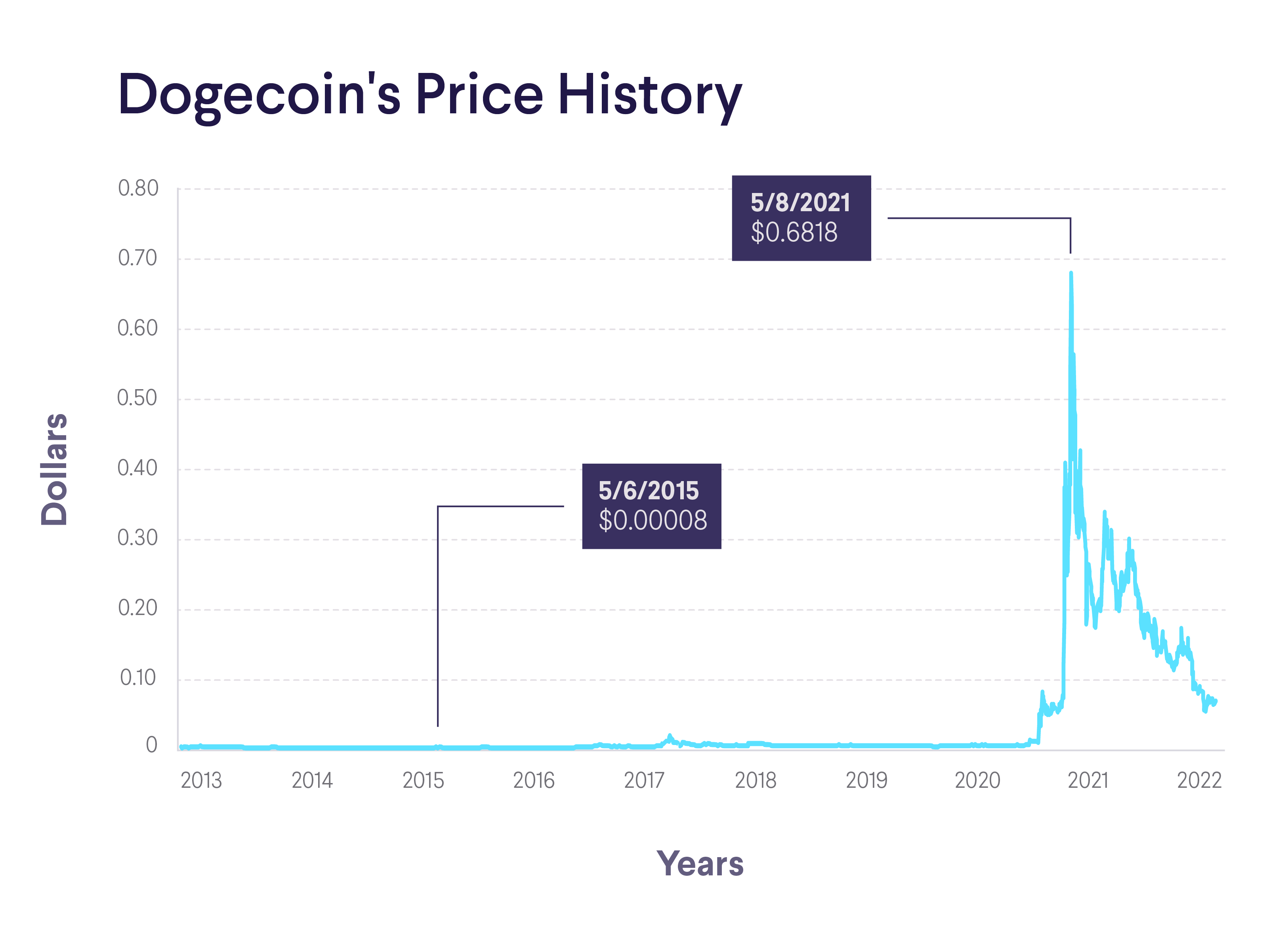 Read more about the article Dogecoin Price History
